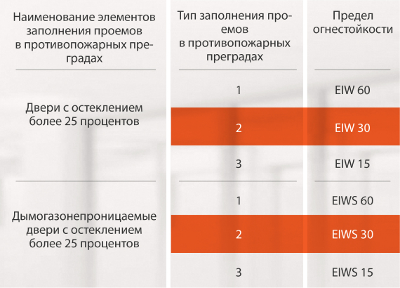 2 тип